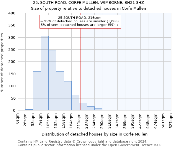 25, SOUTH ROAD, CORFE MULLEN, WIMBORNE, BH21 3HZ: Size of property relative to detached houses in Corfe Mullen