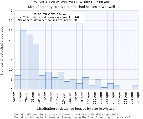 25, SOUTH VIEW, WHITWELL, WORKSOP, S80 4NP: Size of property relative to detached houses in Whitwell