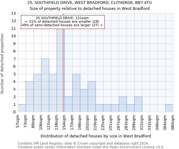 25, SOUTHFIELD DRIVE, WEST BRADFORD, CLITHEROE, BB7 4TU: Size of property relative to detached houses in West Bradford