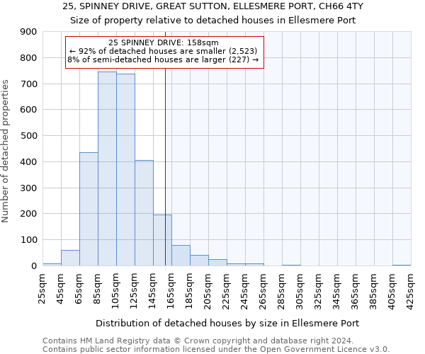 25, SPINNEY DRIVE, GREAT SUTTON, ELLESMERE PORT, CH66 4TY: Size of property relative to detached houses in Ellesmere Port