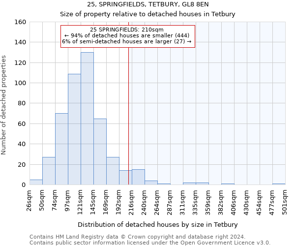 25, SPRINGFIELDS, TETBURY, GL8 8EN: Size of property relative to detached houses in Tetbury