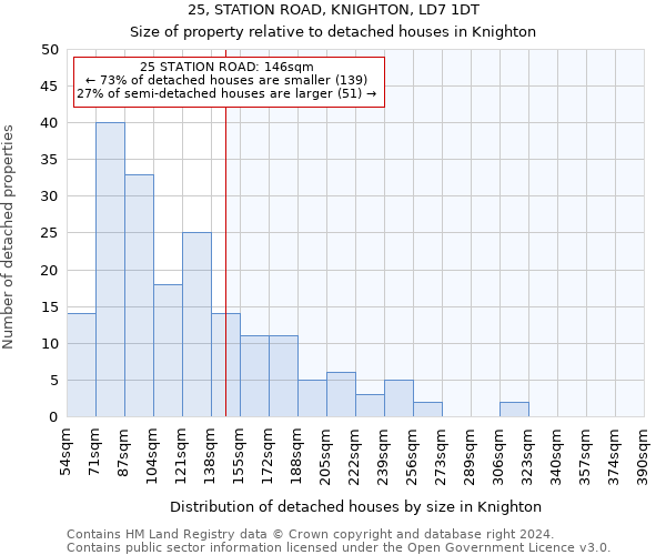 25, STATION ROAD, KNIGHTON, LD7 1DT: Size of property relative to detached houses in Knighton