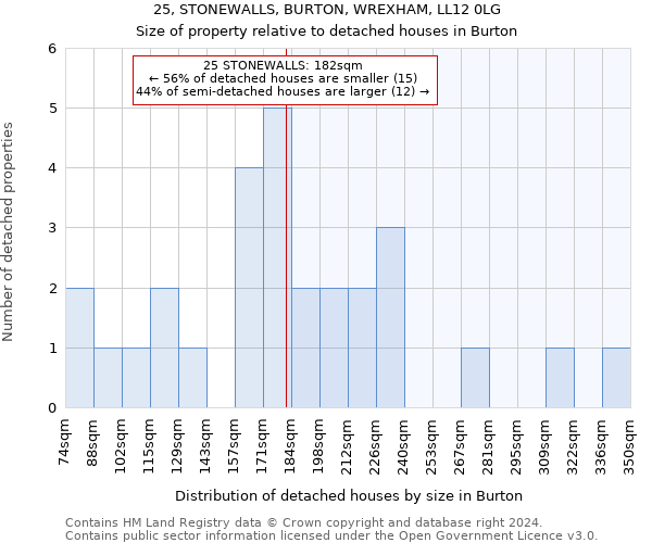 25, STONEWALLS, BURTON, WREXHAM, LL12 0LG: Size of property relative to detached houses in Burton