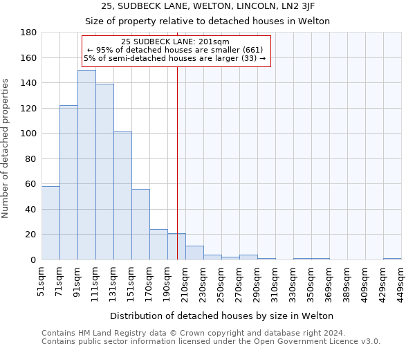 25, SUDBECK LANE, WELTON, LINCOLN, LN2 3JF: Size of property relative to detached houses in Welton