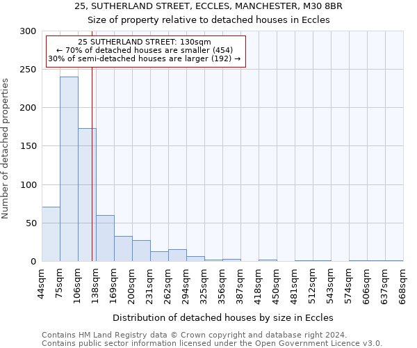 25, SUTHERLAND STREET, ECCLES, MANCHESTER, M30 8BR: Size of property relative to detached houses in Eccles