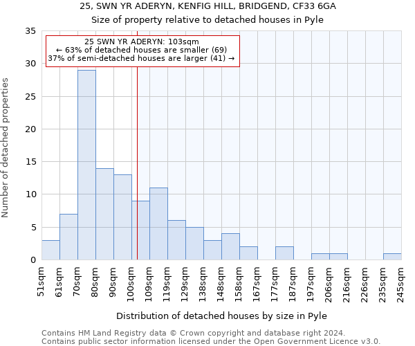 25, SWN YR ADERYN, KENFIG HILL, BRIDGEND, CF33 6GA: Size of property relative to detached houses in Pyle