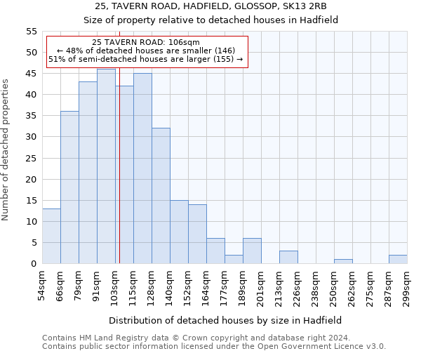 25, TAVERN ROAD, HADFIELD, GLOSSOP, SK13 2RB: Size of property relative to detached houses in Hadfield