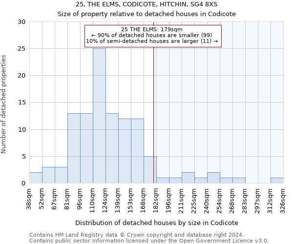 25, THE ELMS, CODICOTE, HITCHIN, SG4 8XS: Size of property relative to detached houses in Codicote