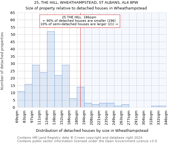 25, THE HILL, WHEATHAMPSTEAD, ST ALBANS, AL4 8PW: Size of property relative to detached houses in Wheathampstead