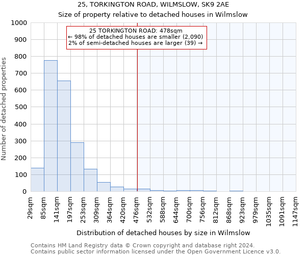 25, TORKINGTON ROAD, WILMSLOW, SK9 2AE: Size of property relative to detached houses in Wilmslow