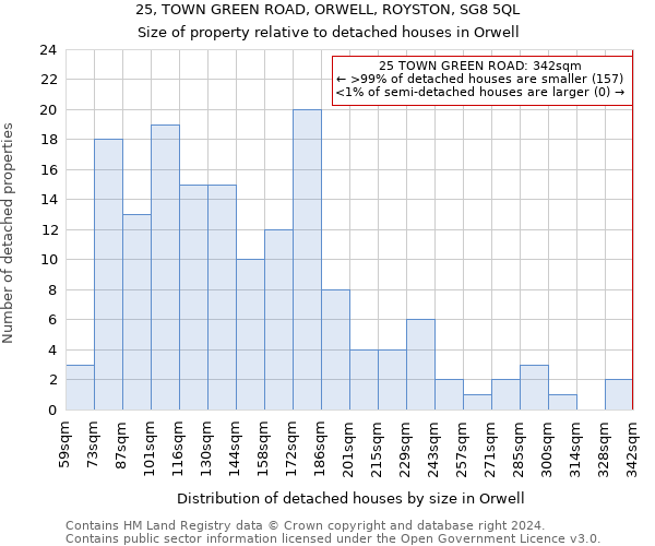 25, TOWN GREEN ROAD, ORWELL, ROYSTON, SG8 5QL: Size of property relative to detached houses in Orwell