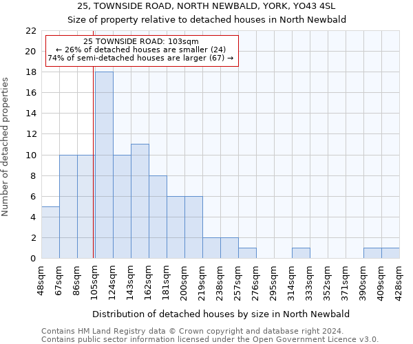 25, TOWNSIDE ROAD, NORTH NEWBALD, YORK, YO43 4SL: Size of property relative to detached houses in North Newbald