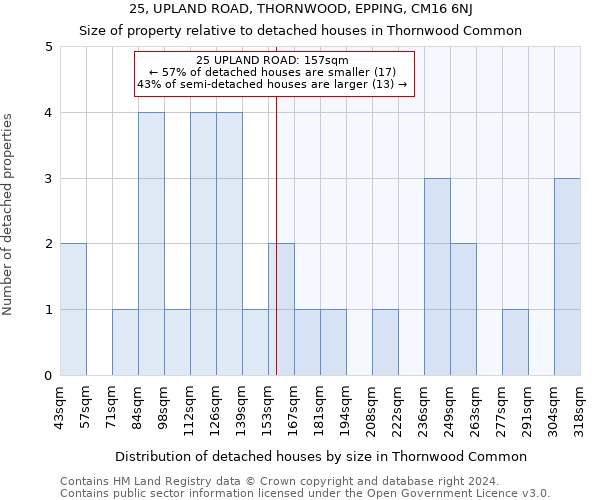 25, UPLAND ROAD, THORNWOOD, EPPING, CM16 6NJ: Size of property relative to detached houses in Thornwood Common