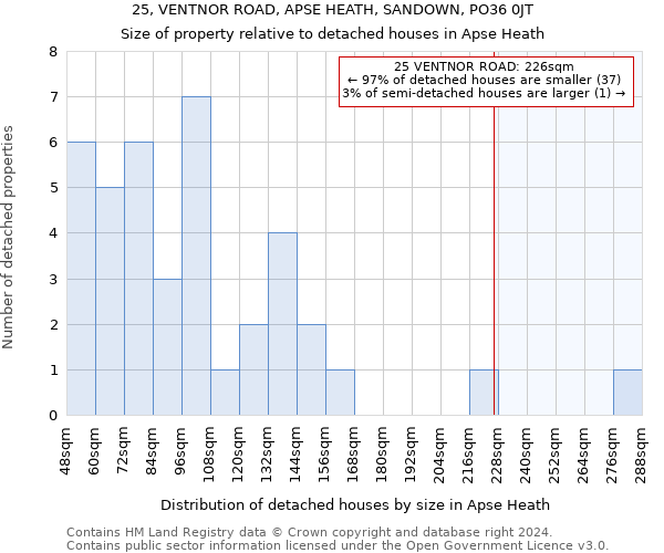 25, VENTNOR ROAD, APSE HEATH, SANDOWN, PO36 0JT: Size of property relative to detached houses in Apse Heath
