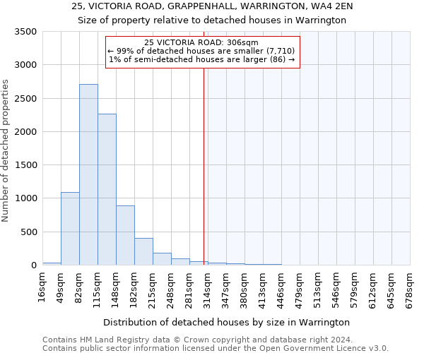 25, VICTORIA ROAD, GRAPPENHALL, WARRINGTON, WA4 2EN: Size of property relative to detached houses in Warrington