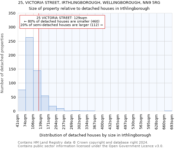 25, VICTORIA STREET, IRTHLINGBOROUGH, WELLINGBOROUGH, NN9 5RG: Size of property relative to detached houses in Irthlingborough