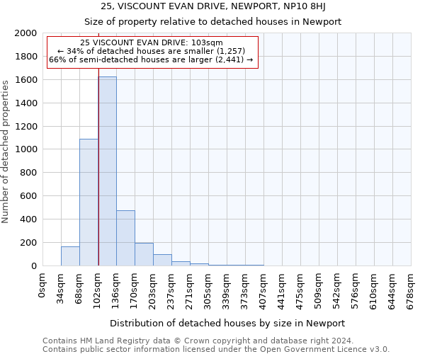 25, VISCOUNT EVAN DRIVE, NEWPORT, NP10 8HJ: Size of property relative to detached houses in Newport