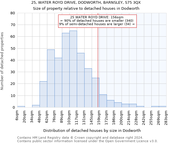 25, WATER ROYD DRIVE, DODWORTH, BARNSLEY, S75 3QX: Size of property relative to detached houses in Dodworth