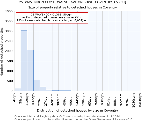 25, WAVENDON CLOSE, WALSGRAVE ON SOWE, COVENTRY, CV2 2TJ: Size of property relative to detached houses in Coventry