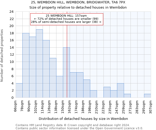 25, WEMBDON HILL, WEMBDON, BRIDGWATER, TA6 7PX: Size of property relative to detached houses in Wembdon