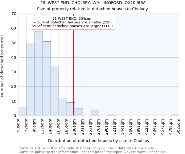 25, WEST END, CHOLSEY, WALLINGFORD, OX10 9LW: Size of property relative to detached houses in Cholsey