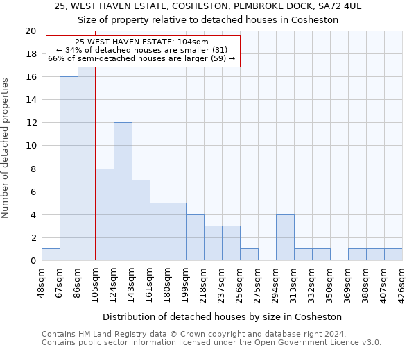 25, WEST HAVEN ESTATE, COSHESTON, PEMBROKE DOCK, SA72 4UL: Size of property relative to detached houses in Cosheston