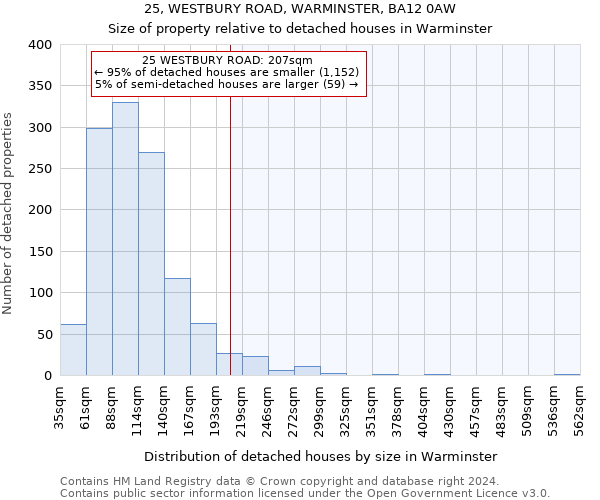 25, WESTBURY ROAD, WARMINSTER, BA12 0AW: Size of property relative to detached houses in Warminster