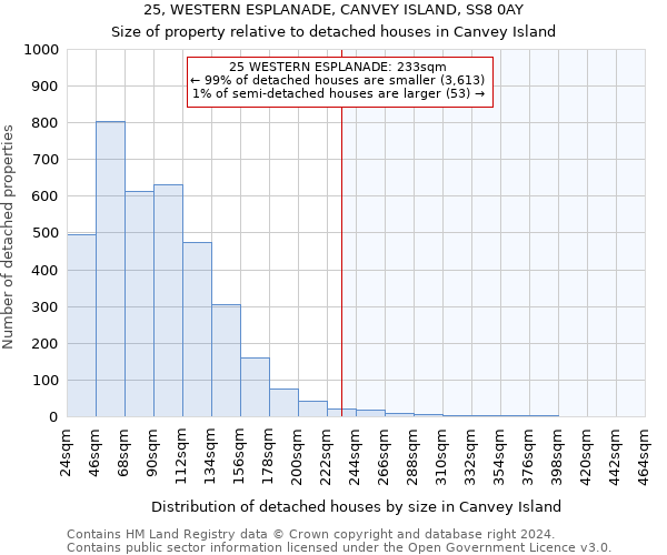 25, WESTERN ESPLANADE, CANVEY ISLAND, SS8 0AY: Size of property relative to detached houses in Canvey Island