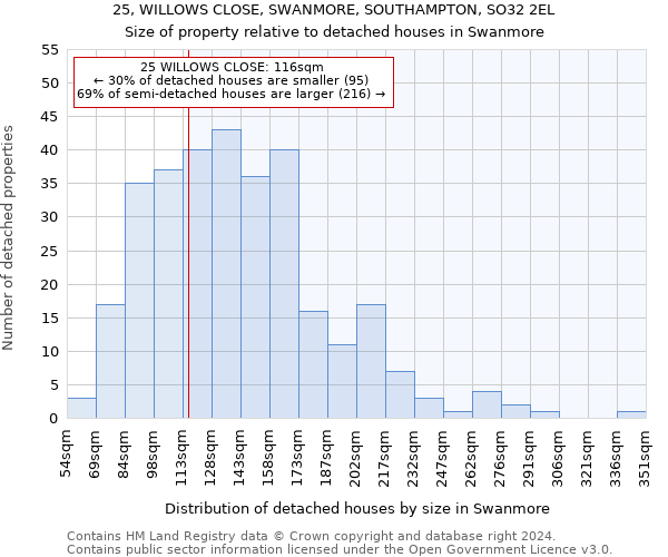 25, WILLOWS CLOSE, SWANMORE, SOUTHAMPTON, SO32 2EL: Size of property relative to detached houses in Swanmore