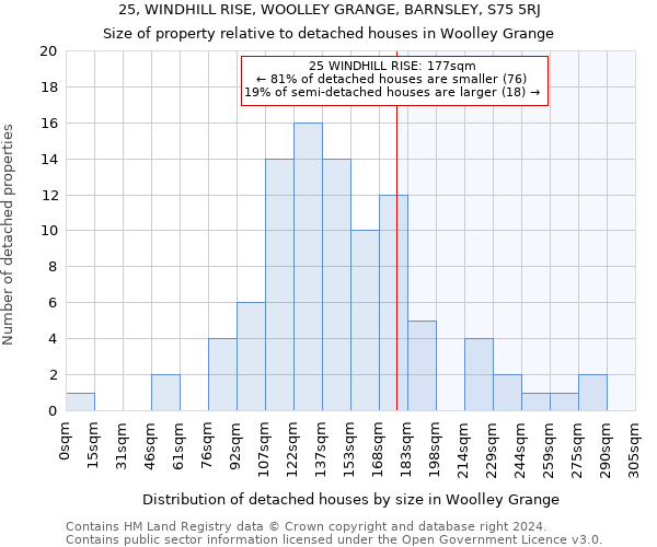 25, WINDHILL RISE, WOOLLEY GRANGE, BARNSLEY, S75 5RJ: Size of property relative to detached houses in Woolley Grange