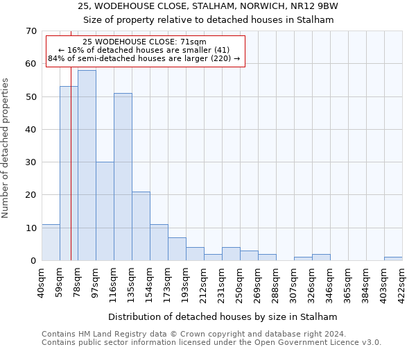 25, WODEHOUSE CLOSE, STALHAM, NORWICH, NR12 9BW: Size of property relative to detached houses in Stalham