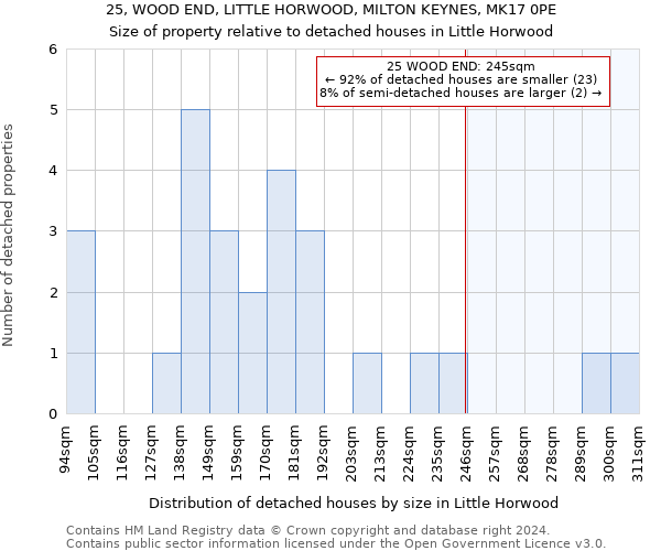 25, WOOD END, LITTLE HORWOOD, MILTON KEYNES, MK17 0PE: Size of property relative to detached houses in Little Horwood