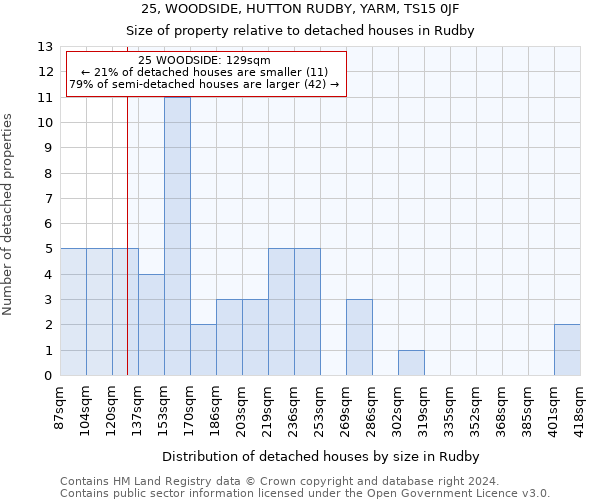 25, WOODSIDE, HUTTON RUDBY, YARM, TS15 0JF: Size of property relative to detached houses in Rudby