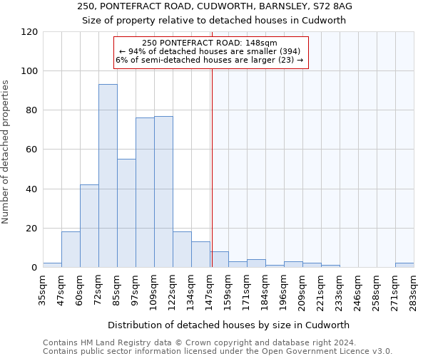 250, PONTEFRACT ROAD, CUDWORTH, BARNSLEY, S72 8AG: Size of property relative to detached houses in Cudworth