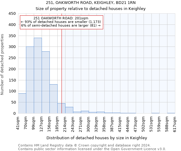 251, OAKWORTH ROAD, KEIGHLEY, BD21 1RN: Size of property relative to detached houses in Keighley