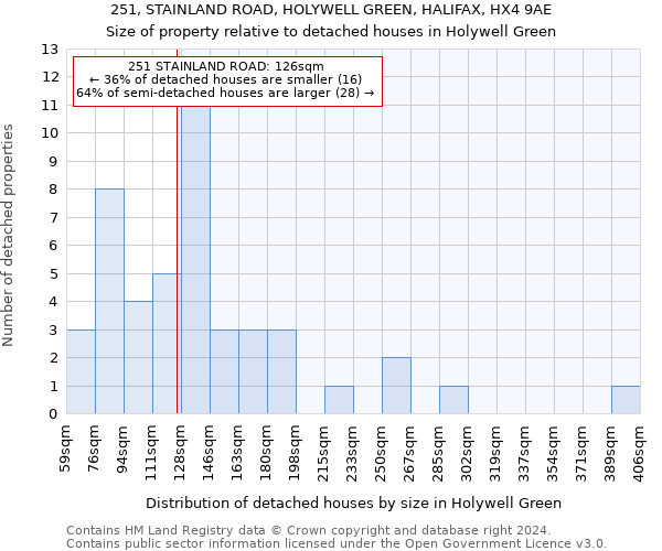 251, STAINLAND ROAD, HOLYWELL GREEN, HALIFAX, HX4 9AE: Size of property relative to detached houses in Holywell Green