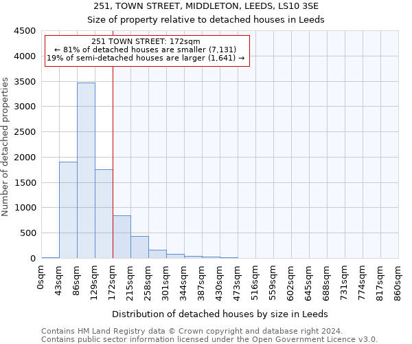 251, TOWN STREET, MIDDLETON, LEEDS, LS10 3SE: Size of property relative to detached houses in Leeds