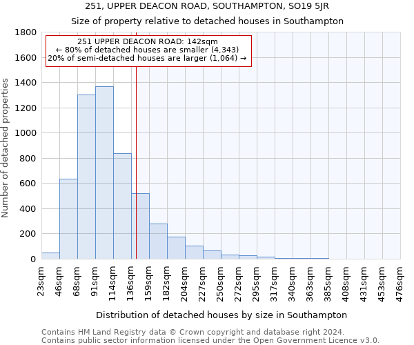 251, UPPER DEACON ROAD, SOUTHAMPTON, SO19 5JR: Size of property relative to detached houses in Southampton