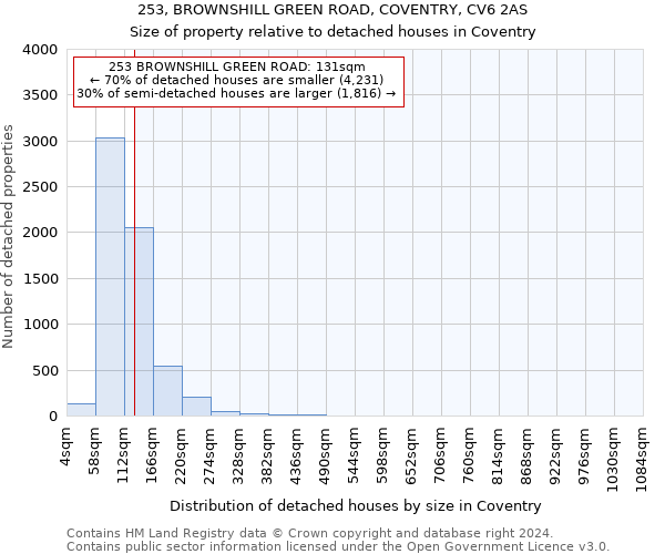 253, BROWNSHILL GREEN ROAD, COVENTRY, CV6 2AS: Size of property relative to detached houses in Coventry