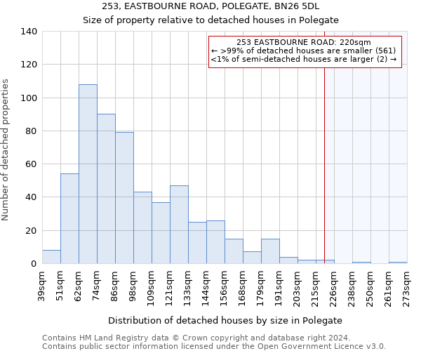 253, EASTBOURNE ROAD, POLEGATE, BN26 5DL: Size of property relative to detached houses in Polegate