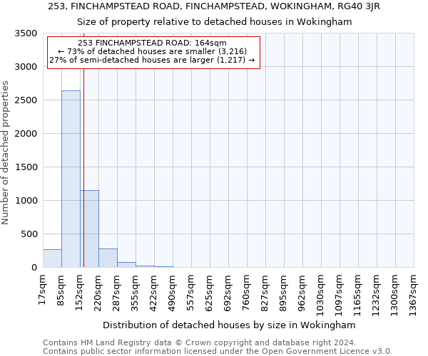 253, FINCHAMPSTEAD ROAD, FINCHAMPSTEAD, WOKINGHAM, RG40 3JR: Size of property relative to detached houses in Wokingham