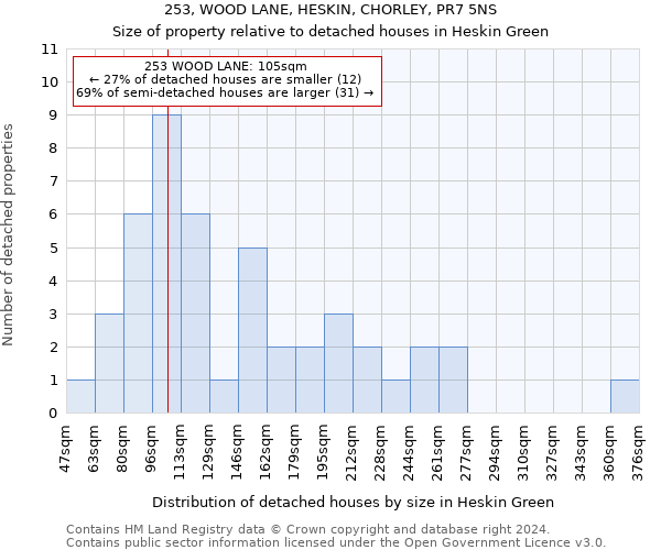 253, WOOD LANE, HESKIN, CHORLEY, PR7 5NS: Size of property relative to detached houses in Heskin Green