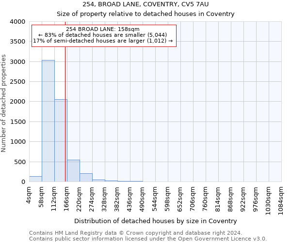 254, BROAD LANE, COVENTRY, CV5 7AU: Size of property relative to detached houses in Coventry