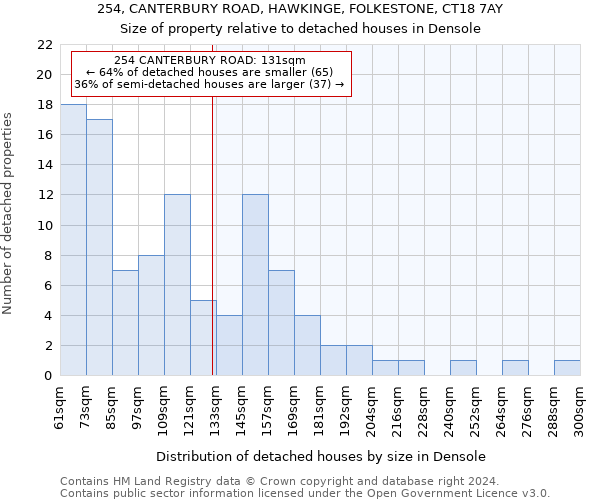 254, CANTERBURY ROAD, HAWKINGE, FOLKESTONE, CT18 7AY: Size of property relative to detached houses in Densole