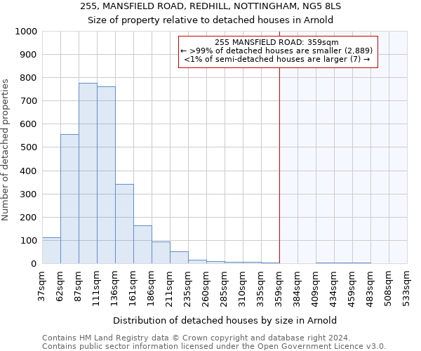 255, MANSFIELD ROAD, REDHILL, NOTTINGHAM, NG5 8LS: Size of property relative to detached houses in Arnold