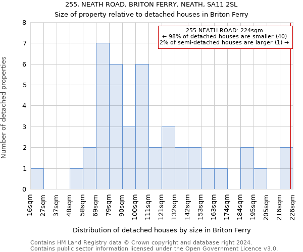 255, NEATH ROAD, BRITON FERRY, NEATH, SA11 2SL: Size of property relative to detached houses in Briton Ferry