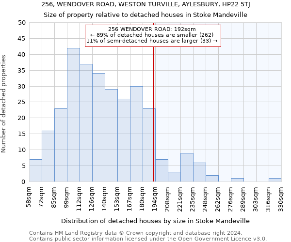 256, WENDOVER ROAD, WESTON TURVILLE, AYLESBURY, HP22 5TJ: Size of property relative to detached houses in Stoke Mandeville