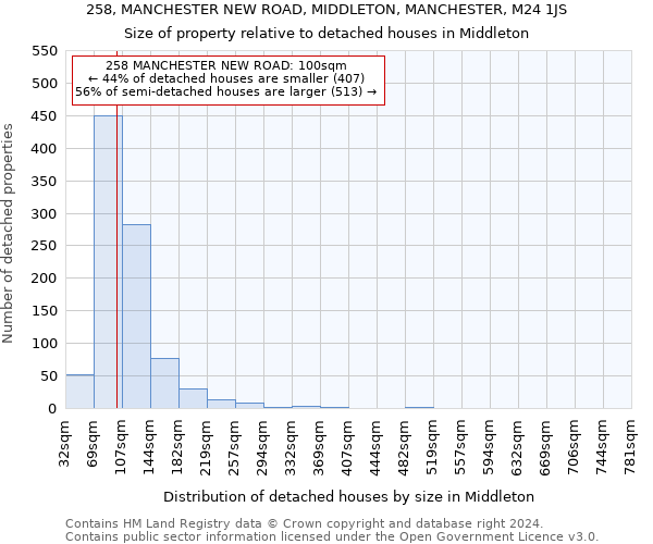 258, MANCHESTER NEW ROAD, MIDDLETON, MANCHESTER, M24 1JS: Size of property relative to detached houses in Middleton