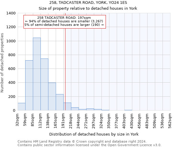 258, TADCASTER ROAD, YORK, YO24 1ES: Size of property relative to detached houses in York