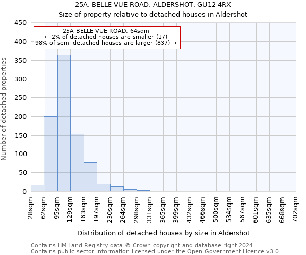 25A, BELLE VUE ROAD, ALDERSHOT, GU12 4RX: Size of property relative to detached houses in Aldershot